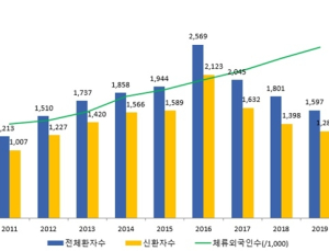 다제내성결핵 외국인환자 입국 관리 강화·장기체류 제한한다