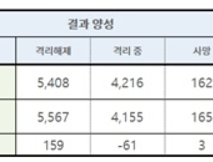 1일 코로나19 신규 확진자 101명 중 서울에서 24명 발생