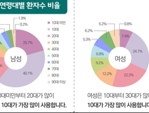 국민 2.8명 중 1명 의료용마약류 사용…13만명 ADHD 치료제 처방