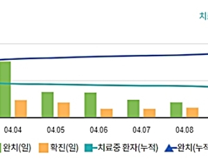 신규 확진자 39명… 총 1만423명