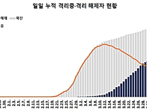 신규 확진 꺾임새 완연… 27명 추가돼 총 ‘1만564명’