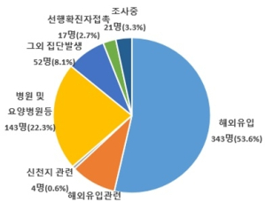 최근 2주간 발생한 코로나19 신규환자 54%는 해외 유입 사례
