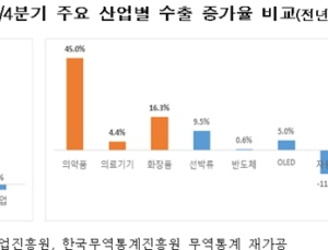 코로나 유행에도 국내 보건산업 수출액은 '44억달러' 전년比 ↑