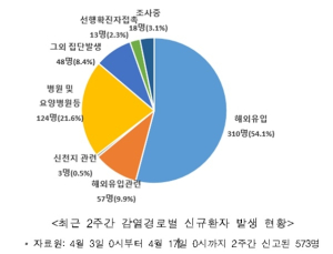 2주간 발생한 신규 코로나 환자 54%는 해외 유입