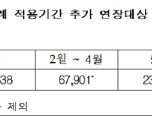 암·희귀난치질환 산정특례 재등록 기간 6월까지 연장