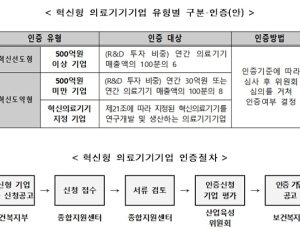 年매출 500억원 기준 R&D 투자 비율 따라 '혁신의료기기 기업' 인증
