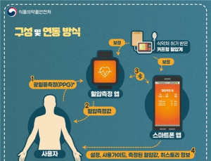 식약처, 모바일 앱으로 혈압 측정하는 의료기기 세계최초 허가