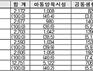아동권리보장원, 보호종료아동 심리지원 시범사업 실시