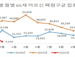 코로나 유행으로 폐렴구균 백신 접종률 1/3 감소…