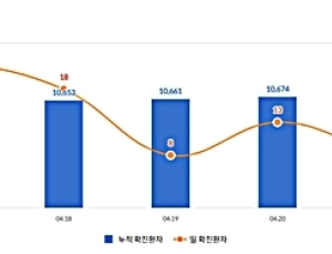 11명 새로 확진 총 ‘1만694명’… 누적 해외유입 사례 ‘1017명’