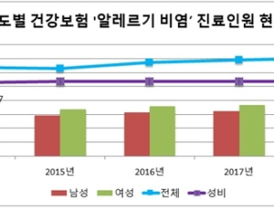 '알레르기 비염' 환자 5년간 연2.6%씩 증가…여성·10대 이하 多