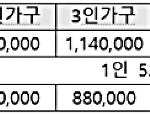 ‘저소득층 소비쿠폰’, 취약층 숨통 트이나