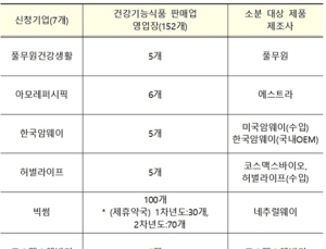 개인 맞춤 건기식 구매 가능해져…소분 판매 및 비의료적 상담 허용