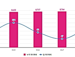 오늘 신규 확진자 ‘9명’… 검사 대상자도 확연한 감소세