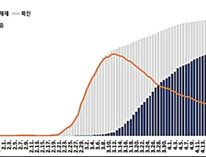 13명 신규 확진 총 ‘1만793명’… 추가 사망자 ‘0’