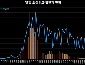 신규 확진 2명 모두 해외 유입… 누적 1만806명