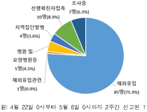 6일 코로나 신규환자 2명…모두 '쿠웨이트' 유입