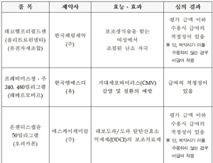 CMV감염 치료제 '프레비미스' 급여 인정