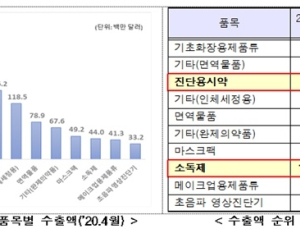 4월 보건산업 수출액 17억달러… K-방역품목 수출 성장세 높아