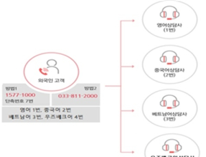 건강보험 외국인 전화상담 '우즈베크어'까지 확대