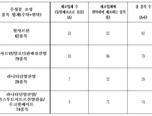동일제조소 복제약 '묶음형'으로 허가관리 한다