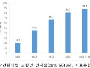 '고혈압' 인지하는 30대 19.8%…조절률은 12.3% 불과