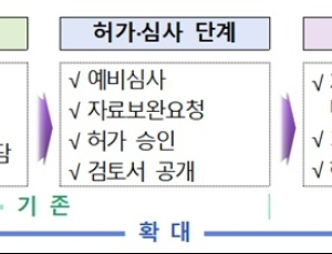 의약품 개발부터 시판 후까지 '품목관리자' 역할 확대