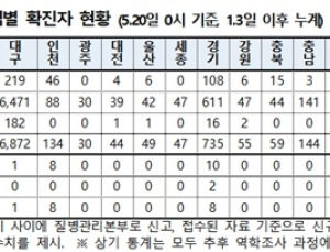 코로나19 신규확진자 32명…해외유입 8명·지역발생 24명