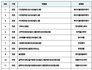 '메트포르민' 성분 당뇨약 31개, NDMA 검출로 판매 중지