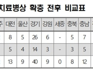 코로나 대비 위해 전국 17개 의료기관에 음압병실 83개 확충