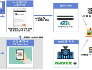 1일부터 QR코드 출입명부 도입…클럽·도서관 등 19개 시설 대상