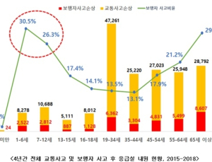'어린이' 교통사고, 성인의 1.5배…5~6월 하교·하원 때 발생 多