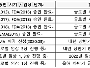 셀트리온, CT-P39 임상 3상·CT-P43 임상 1상 착수