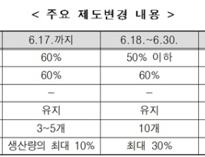 18일부터 공적마스크 '1인10개' 확대…비말차단용 생산에 주력