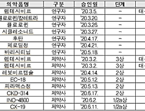 전 세계 코로나19 약물 임상시험 ‘941건’… 국내 15건