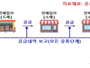 4등급 의료기기 공급내역보고 7월 1일부터 본격 시행