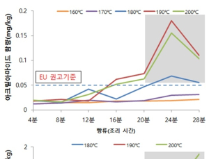 식빵‧감자튀김 에어프라이어 고온조리시 ‘아크릴아마이드’ ↑
