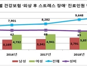 20대·여성 '외상 후 스트레스장애' 호소한다…5년간 환자수 45% ↑