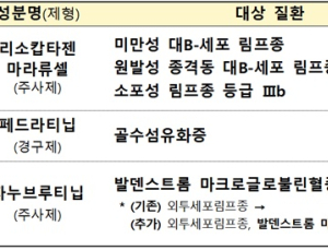 림프종 치료제 ‘리소캅타젠 마라류셀’ 등 희귀의약품 지정