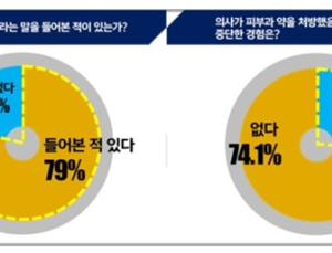 ‘독하지 않다’…피부과약 바로 알기
