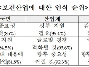 코로나로 '보건산업' 인식 높아져…국민 80% 