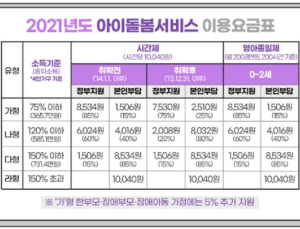 아이돌봄 서비스 확대… 연 840시간·지원금 5% 상향