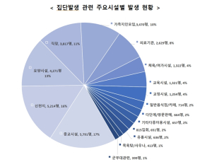지난 1년간 확진자 감염경로 '집단 발생'이 45.4%로 가장 많아