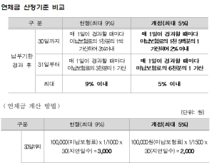 고용‧산재보험료 연체금 상한선 5%로 인하…영세업자 부담 낮춰