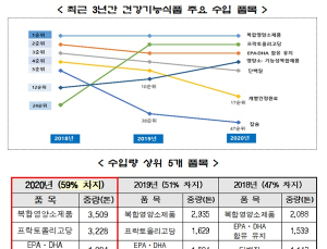 작년 '수입 건기식' 2만톤 달해…'복합영양소·프락토올리고당' 인기