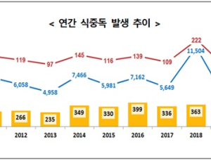 작년 식중독 발생 10년 이래 최저…단체급식 줄며 '병원성 대장균' ↓