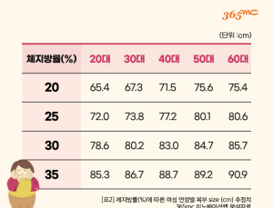 체지방률 정상인데 '복부비만'...왜?