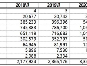 1년간 마약류 '식욕억제제' 처방 국민 133만명…30~40대 여성 위협