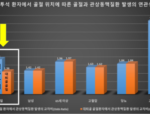 혈액투석 환자, 척추골절 땐 심근경색 위험 2배