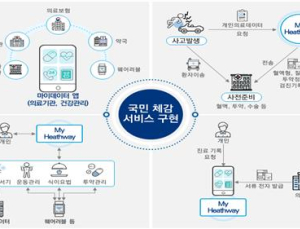 개인 중심 의료데이터 활용… 정부, ‘마이 헬스웨이 플랫폼’ 도입